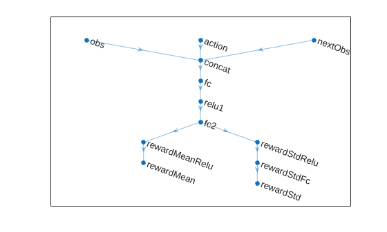 Figure contains an axes object. The axes object contains an object of type graphplot.