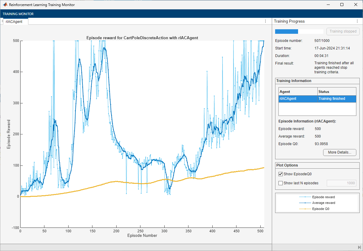 Training Monitor showing episode reward rising from near 0 to 500 over about 507 episodes, with periodic dips
