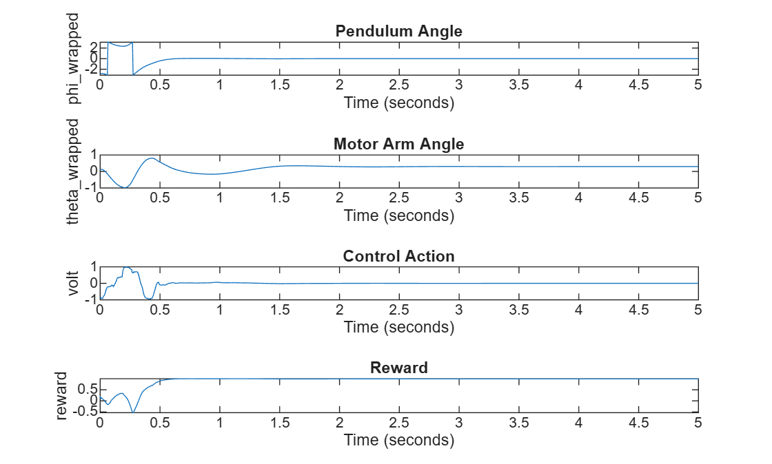 Figure contains 4 axes objects. Axes object 1 with title Pendulum Angle, xlabel Time (seconds), ylabel phi_wrapped contains an object of type stair. Axes object 2 with title Motor Arm Angle, xlabel Time (seconds), ylabel theta_wrapped contains an object of type stair. Axes object 3 with title Control Action, xlabel Time (seconds), ylabel volt contains an object of type stair. Axes object 4 with title Reward, xlabel Time (seconds), ylabel reward contains an object of type stair.