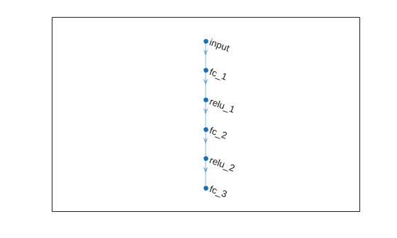 Neural network with six layers: input, fc_1, relu_1, fc_2, relu_2, and fc_3 connected sequentially.