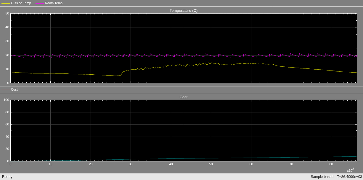 Three subplots showing room temperature staying within 18-23°C comfort bounds, total energy cost rising to about $7.7, and intermittent heating pulses in cost per step.