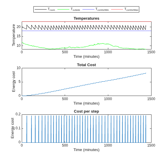 Three-panel plot for April 15 validation showing room temperature within comfort bounds, total cost reaching about 8.3 dollars, and periodic heater activation