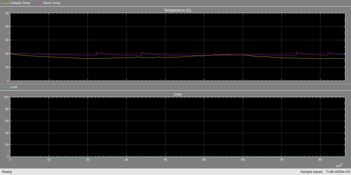 Simulink scope showing room and outside temperatures both near 18 to 20 degrees under mild conditions with near-zero heating cost
