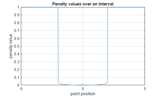 Figure contains an axes object. The axes object with title Penalty values over an interval, xlabel point position, ylabel penalty value contains an object of type line.
