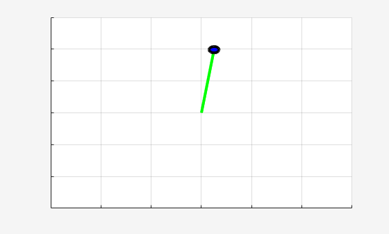 Figure Simple Pendulum Visualizer contains an axes object. The axes object contains 2 objects of type line, rectangle.