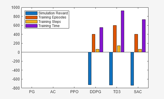 Figure Simple Pendulum Visualizer contains an axes object. The axes object contains 4 objects of type bar. These objects represent Simulation Reward, Training Episodes, Training Steps, Training Time.