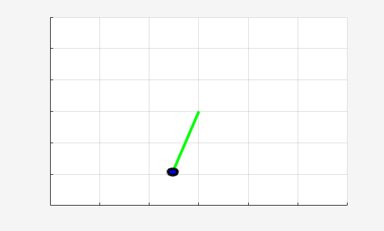 Figure Simple Pendulum Visualizer contains an axes object. The axes object contains 2 objects of type line, rectangle.