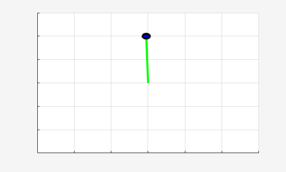 Figure Simple Pendulum Visualizer contains an axes object. The axes object contains 2 objects of type line, rectangle.