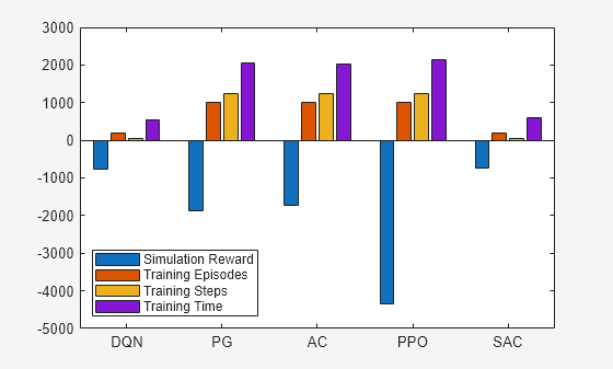 Figure Simple Pendulum Visualizer contains an axes object. The axes object contains 4 objects of type bar. These objects represent Simulation Reward, Training Episodes, Training Steps, Training Time.