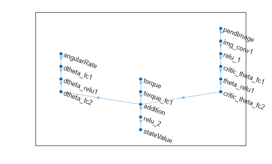 Figure contains an axes object. The axes object contains an object of type graphplot.
