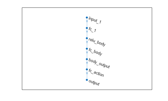 Figure contains an axes object. The axes object contains an object of type graphplot.
