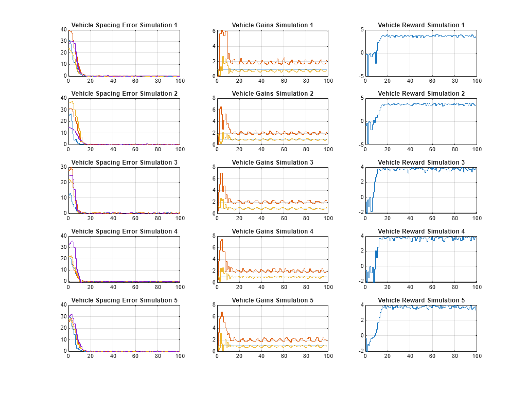 Figure contains 15 axes objects. Axes object 1 with title Vehicle Spacing Error Simulation 1 contains 4 objects of type stair. Axes object 2 with title Vehicle Gains Simulation 1 contains 3 objects of type stair. Axes object 3 with title Vehicle Reward Simulation 1 contains an object of type stair. Axes object 4 with title Vehicle Spacing Error Simulation 2 contains 4 objects of type stair. Axes object 5 with title Vehicle Gains Simulation 2 contains 3 objects of type stair. Axes object 6 with title Vehicle Reward Simulation 2 contains an object of type stair. Axes object 7 with title Vehicle Spacing Error Simulation 3 contains 4 objects of type stair. Axes object 8 with title Vehicle Gains Simulation 3 contains 3 objects of type stair. Axes object 9 with title Vehicle Reward Simulation 3 contains an object of type stair. Axes object 10 with title Vehicle Spacing Error Simulation 4 contains 4 objects of type stair. Axes object 11 with title Vehicle Gains Simulation 4 contains 3 objects of type stair. Axes object 12 with title Vehicle Reward Simulation 4 contains an object of type stair. Axes object 13 with title Vehicle Spacing Error Simulation 5 contains 4 objects of type stair. Axes object 14 with title Vehicle Gains Simulation 5 contains 3 objects of type stair. Axes object 15 with title Vehicle Reward Simulation 5 contains an object of type stair.