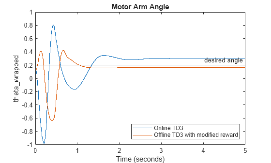 Figure contains an axes object. The axes object with title Motor Arm Angle, xlabel Time (seconds), ylabel theta_wrapped contains 3 objects of type stair, constantline. These objects represent Online TD3, Offline TD3 with modified reward.
