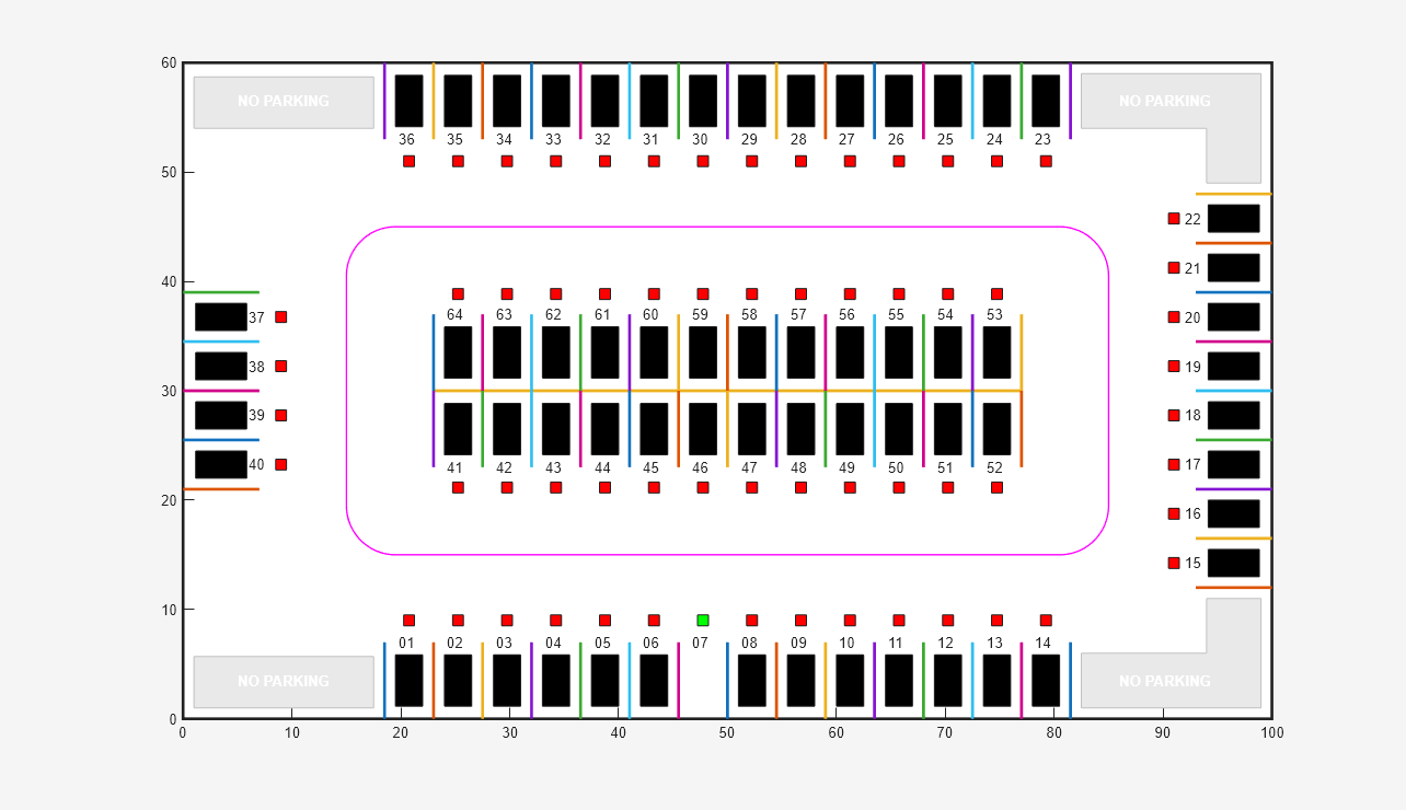 Figure Auto Parking Valet contains an axes object. The axes object contains 272 objects of type rectangle, line, text, polygon.