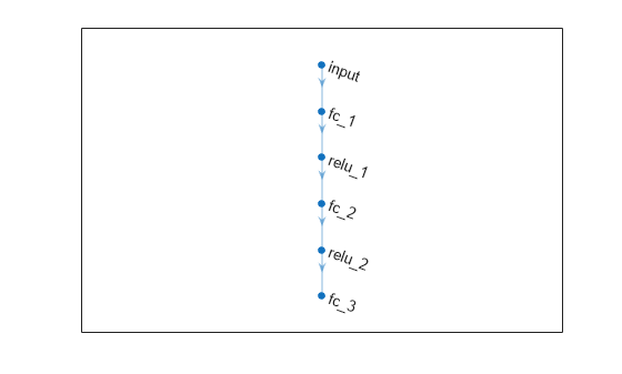 Figure contains an axes object. The axes object contains an object of type graphplot.