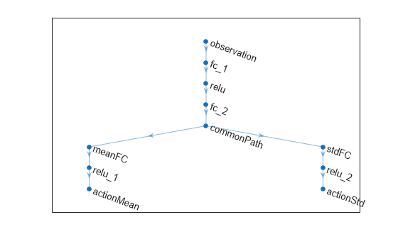 Figure contains an axes object. The axes object contains an object of type graphplot.