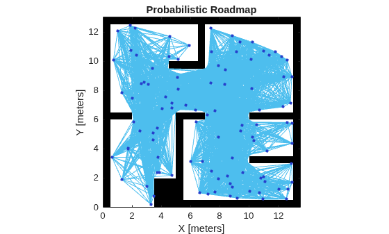 Figure contains an axes object. The axes object with title Probabilistic Roadmap, xlabel X [meters], ylabel Y [meters] contains 3 objects of type image, line, scatter.