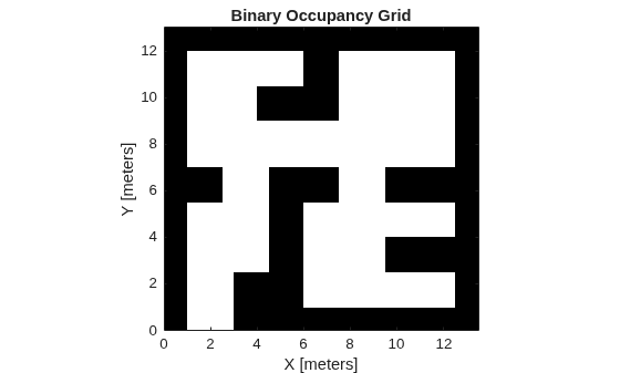 Figure contains an axes object. The axes object with title Binary Occupancy Grid, xlabel X [meters], ylabel Y [meters] contains an object of type image.