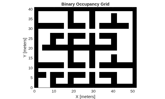 Figure contains an axes object. The axes object with title Binary Occupancy Grid, xlabel X [meters], ylabel Y [meters] contains an object of type image.