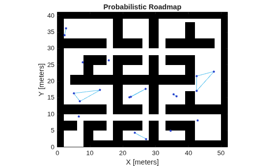 Figure contains an axes object. The axes object with title Probabilistic Roadmap, xlabel X [meters], ylabel Y [meters] contains 3 objects of type image, line, scatter.
