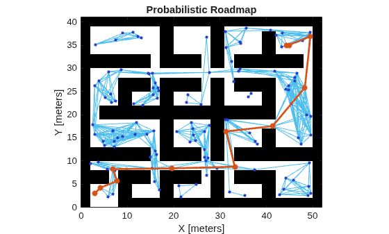 Figure contains an axes object. The axes object with title Probabilistic Roadmap, xlabel X [meters], ylabel Y [meters] contains 4 objects of type image, line, scatter.