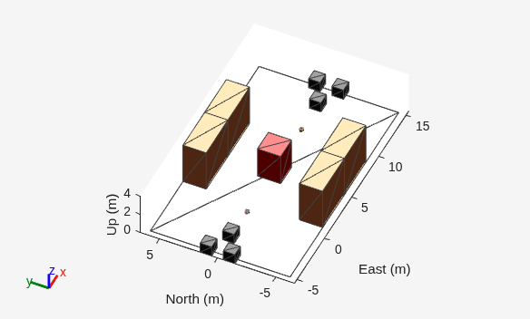 Figure contains an axes object. The axes object with xlabel East (m), ylabel North (m) contains 78 objects of type scatter, patch, line.
