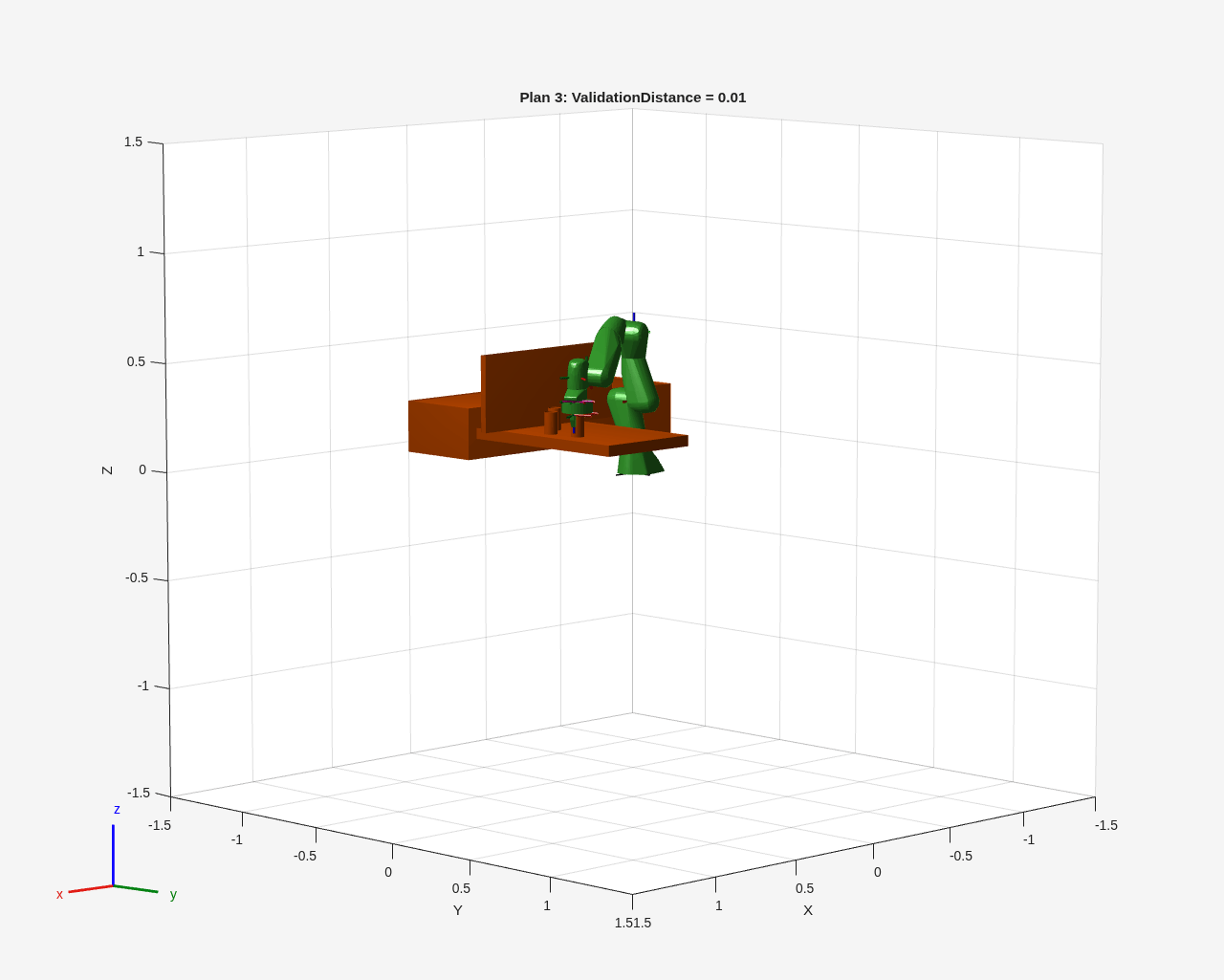 Figure Pick and Place Using RRT contains an axes object. The axes object with title Plan 3: ValidationDistance = 0.01, xlabel X, ylabel Y contains 40 objects of type patch, line.