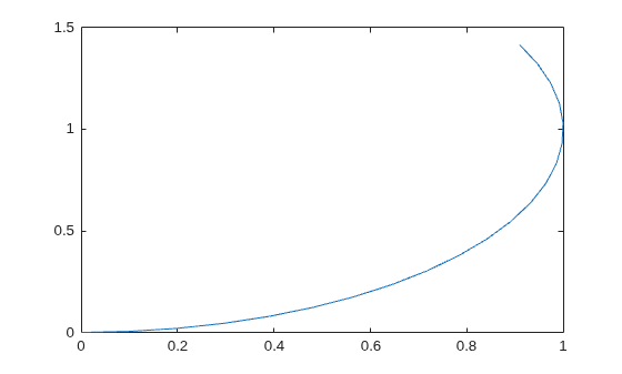 Figure contains an axes object. The axes object contains an object of type line.