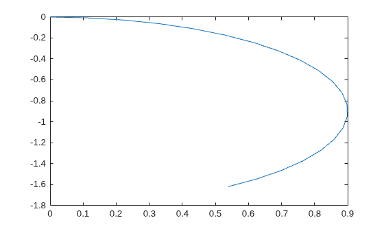 Figure contains an axes object. The axes object contains an object of type line.
