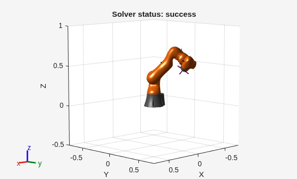 Figure contains an axes object. The axes object with title Solver status: success, xlabel X, ylabel Y contains 29 objects of type patch, line.