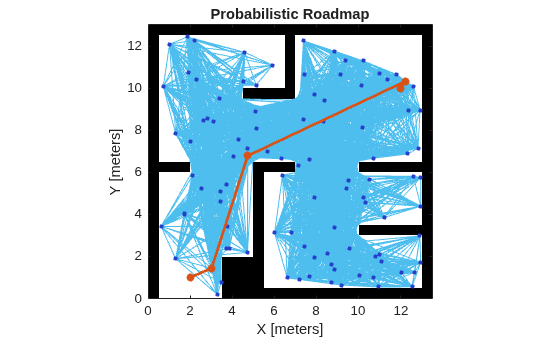 Figure contains an axes object. The axes object with title Probabilistic Roadmap, xlabel X [meters], ylabel Y [meters] contains 4 objects of type image, line, scatter.