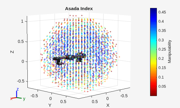 Figure contains an axes object. The axes object with title Asada Index, xlabel X, ylabel Y contains 53 objects of type patch, line, scatter.