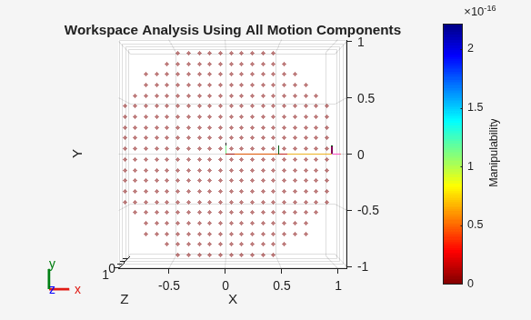 Figure contains an axes object. The axes object with title Workspace Analysis Using All Motion Components, xlabel X, ylabel Y contains 8 objects of type patch, line, scatter.