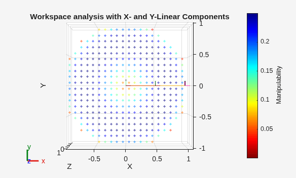 Figure contains an axes object. The axes object with title Workspace analysis with X- and Y-Linear Components, xlabel X, ylabel Y contains 8 objects of type patch, line, scatter.