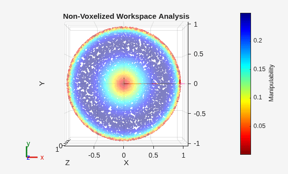 Figure contains an axes object. The axes object with title Non-Voxelized Workspace Analysis, xlabel X, ylabel Y contains 8 objects of type patch, line, scatter.