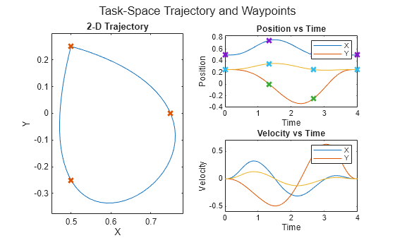Figure contains 3 axes objects and another object of type subplottext. Axes object 1 with title 2-D Trajectory, xlabel X, ylabel Y contains 2 objects of type line. One or more of the lines displays its values using only markers Axes object 2 with title Position vs Time, xlabel Time, ylabel Position contains 6 objects of type line. One or more of the lines displays its values using only markers These objects represent X, Y. Axes object 3 with title Velocity vs Time, xlabel Time, ylabel Velocity contains 3 objects of type line. These objects represent X, Y.