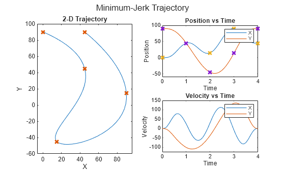 Figure contains 3 axes objects and another object of type subplottext. Axes object 1 with title 2-D Trajectory, xlabel X, ylabel Y contains 2 objects of type line. One or more of the lines displays its values using only markers Axes object 2 with title Position vs Time, xlabel Time, ylabel Position contains 4 objects of type line. One or more of the lines displays its values using only markers These objects represent X, Y. Axes object 3 with title Velocity vs Time, xlabel Time, ylabel Velocity contains 2 objects of type line. These objects represent X, Y.