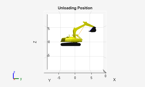 Figure contains an axes object. The axes object with title Unloading Position, xlabel X, ylabel Y contains 16 objects of type patch, line.