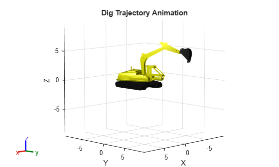 Figure contains an axes object. The axes object with title Dig Trajectory Animation, xlabel X, ylabel Y contains 5 objects of type patch.