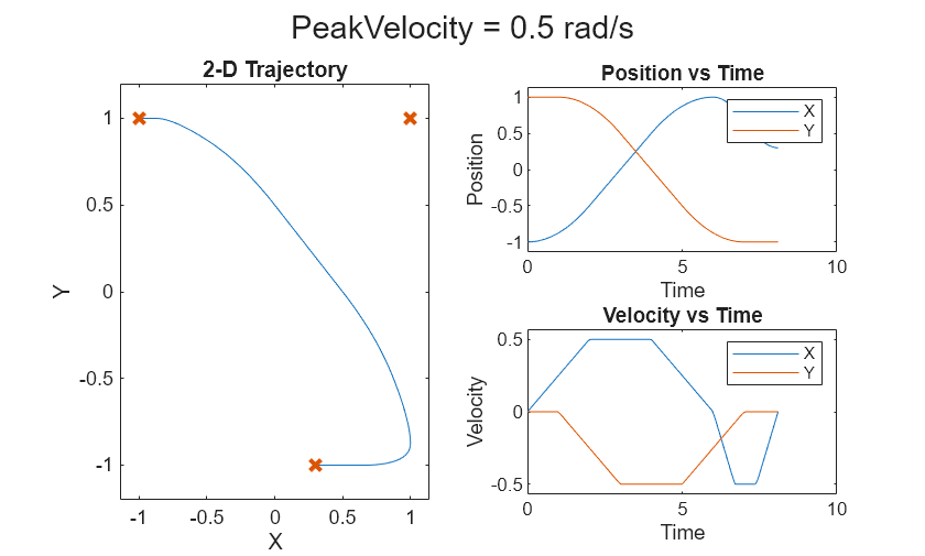 Design Trajectory with Velocity Limits Using Trapezoidal Velocity ...