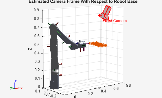 Figure contains an axes object. The axes object with title Estimated Camera Frame With Respect to Robot Base, xlabel X, ylabel Y contains 36 objects of type line, text, patch, scatter. These objects represent base_link, Shoulder_Link, HalfArm1_Link, HalfArm2_Link, ForeArm_Link, Wrist1_Link, Wrist2_Link, Bracelet_Link, EndEffector_Link, Shoulder_Link_mesh, HalfArm1_Link_mesh, HalfArm2_Link_mesh, ForeArm_Link_mesh, Wrist1_Link_mesh, Wrist2_Link_mesh, Bracelet_Link_mesh, base_link_mesh.