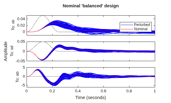 Robust Control of Active Suspension