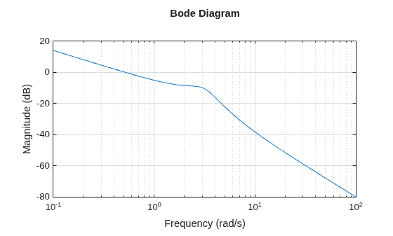 MATLAB figure