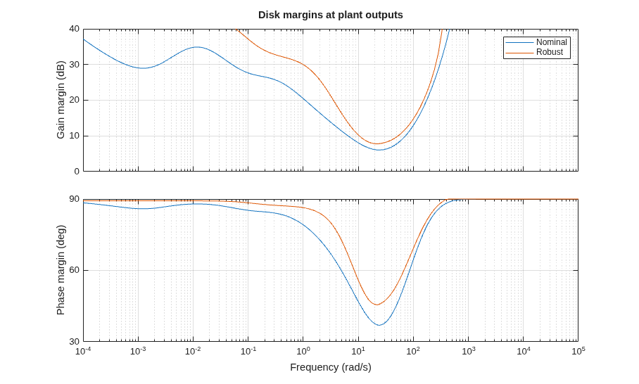 Robust MIMO Controller for Two-Loop Autopilot
