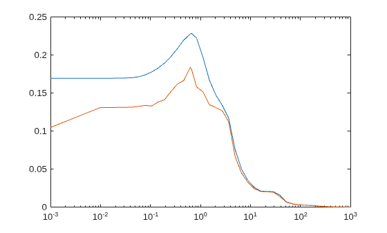 Figure contains an axes object. The axes object contains 2 objects of type line.