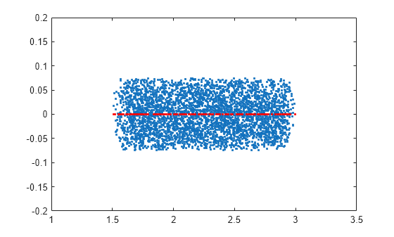 Figure contains an axes object. The axes object contains 2 objects of type line. One or more of the lines displays its values using only markers