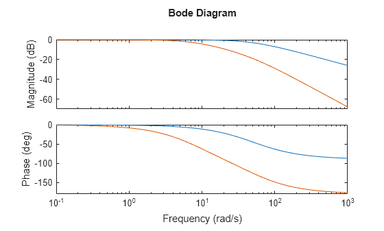 gapmetric - Gap metric and Vinnicombe (nu-gap) metric for distance ...