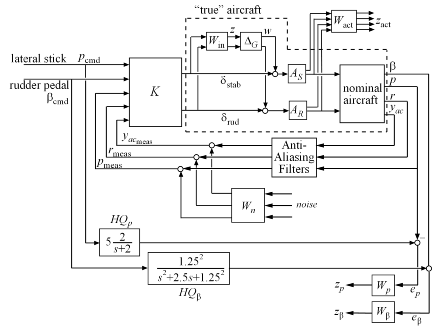 Control Of Aircraft Lateral Axis Using Mu Synthesis Matlab Simulink Example