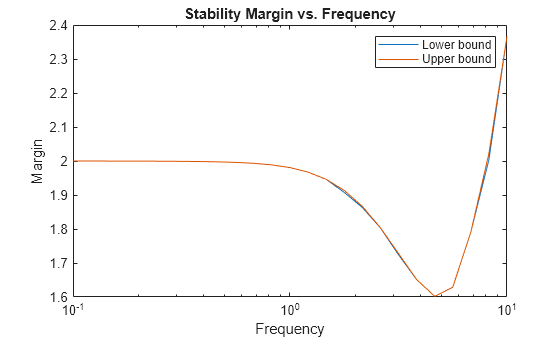 Figure contains an axes object. The axes object with title Stability Margin vs. Frequency, xlabel Frequency, ylabel Margin contains 2 objects of type line. These objects represent Lower bound, Upper bound.