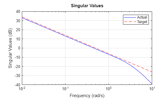 MATLAB figure